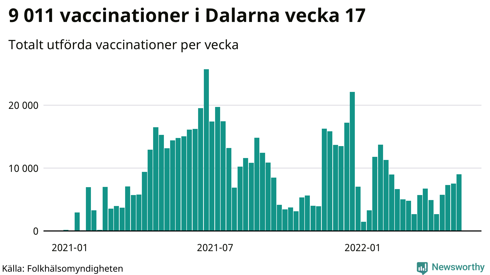 Antal genomförda vaccinationer per vecka